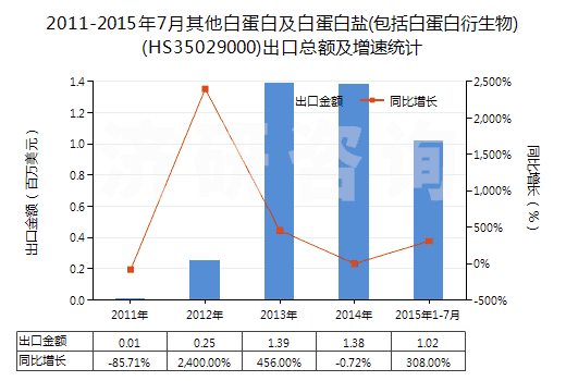 2011-2015年7月其他白蛋白及白蛋白鹽(包括白蛋白衍生物)(HS35029000)出口總額及增速統(tǒng)計